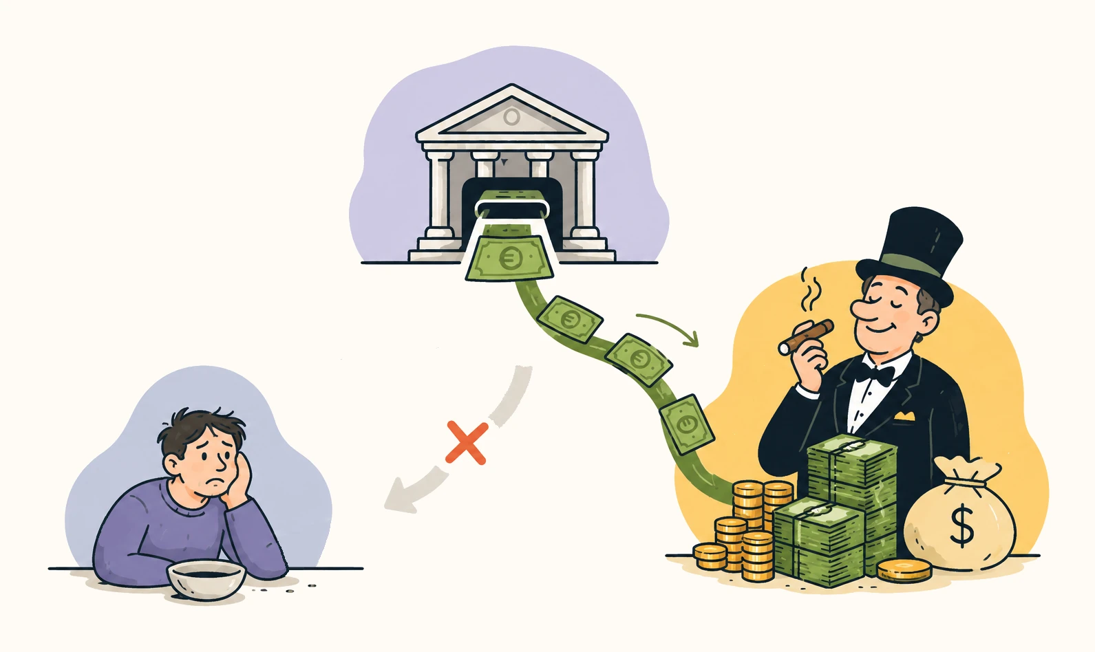 La banque imprime, l'argent file vers le riche au chapeau haut de forme, pas vers l'homme au bol vide